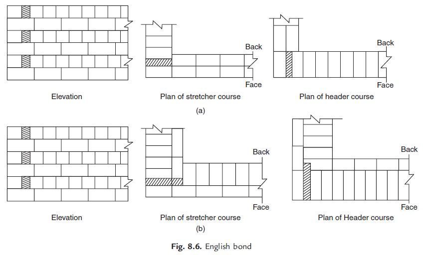 Flemish Bond Civil Engineering